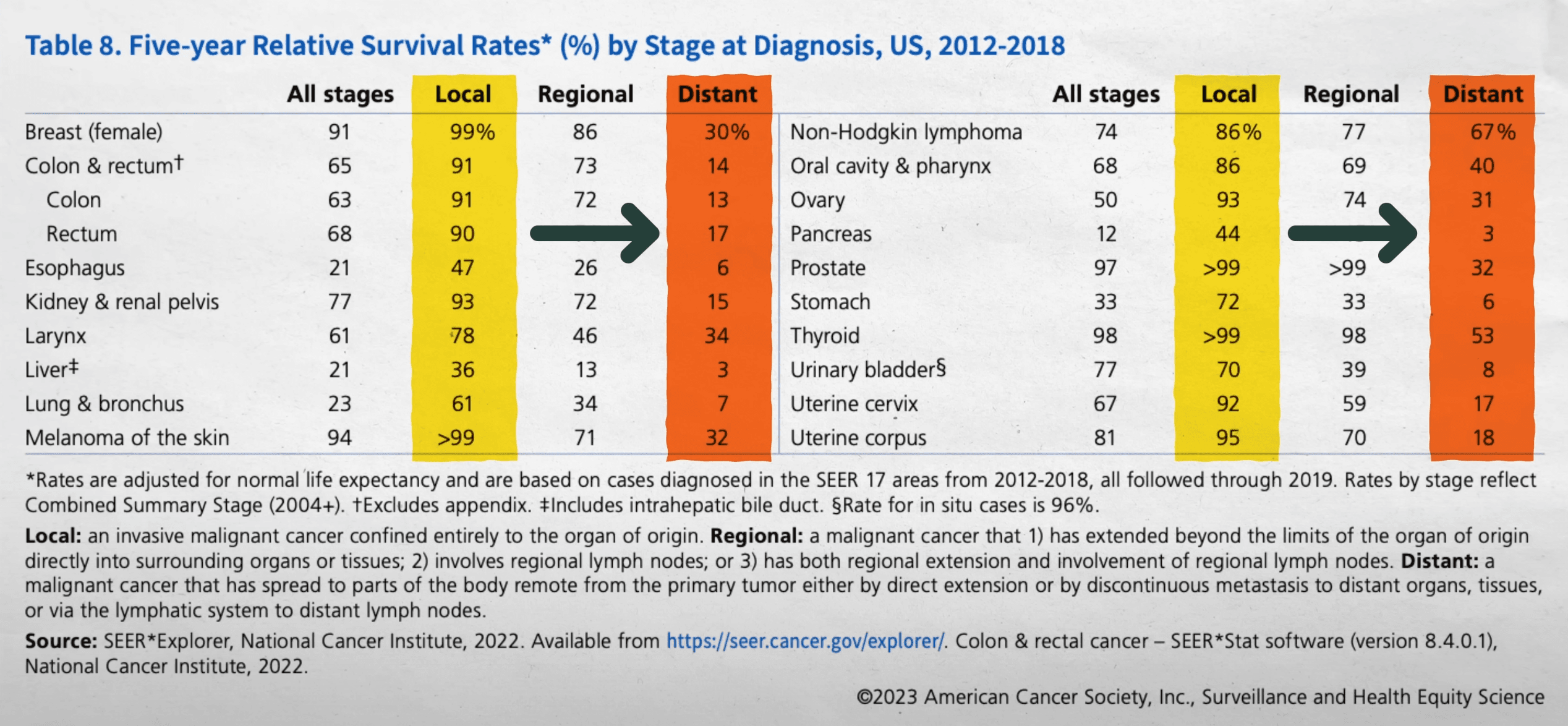 Five-year Relative Survival Rates by Stage at Diagnosis
